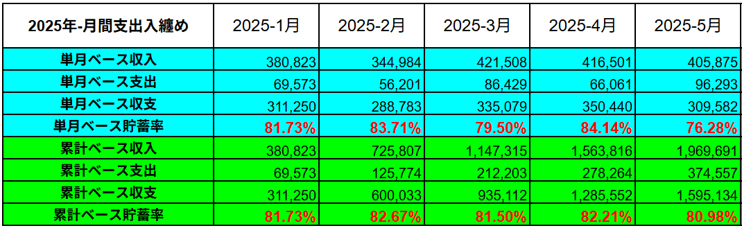 2025年の累計支出入実績表