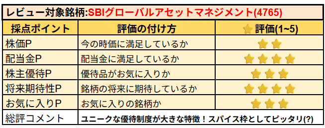 SBIグローバルアセットマネジメント株の主観レビュー