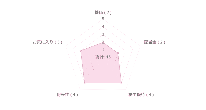 ランサーズの銘柄レーダーチャート