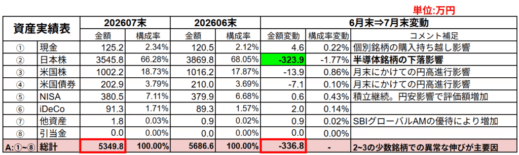 保有資産のポートフォリオ全体像