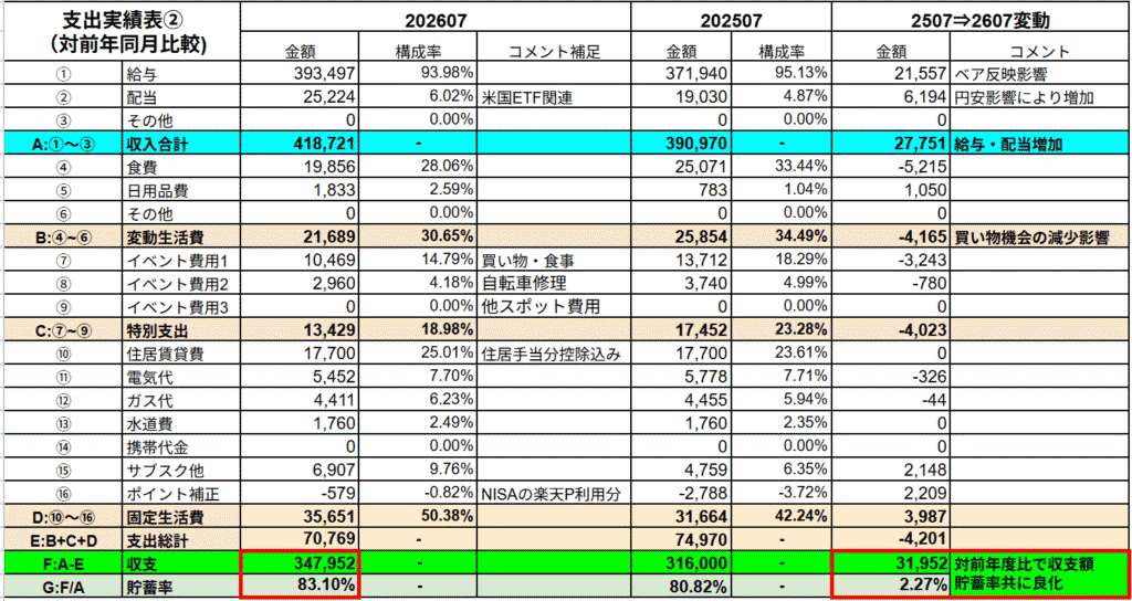 2026年7月度の家計簿データ