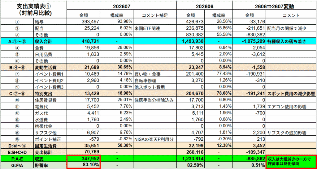 2026年7月度の家計簿データ