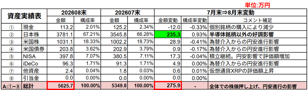 2026年8月末の保有資産のポートフォリオ全体像