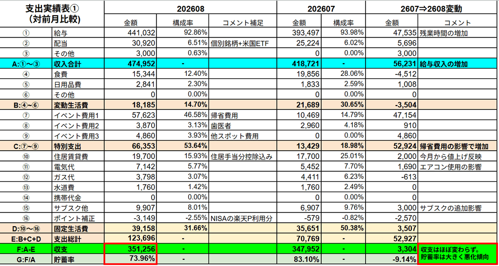 2026年8月度の家計簿データ