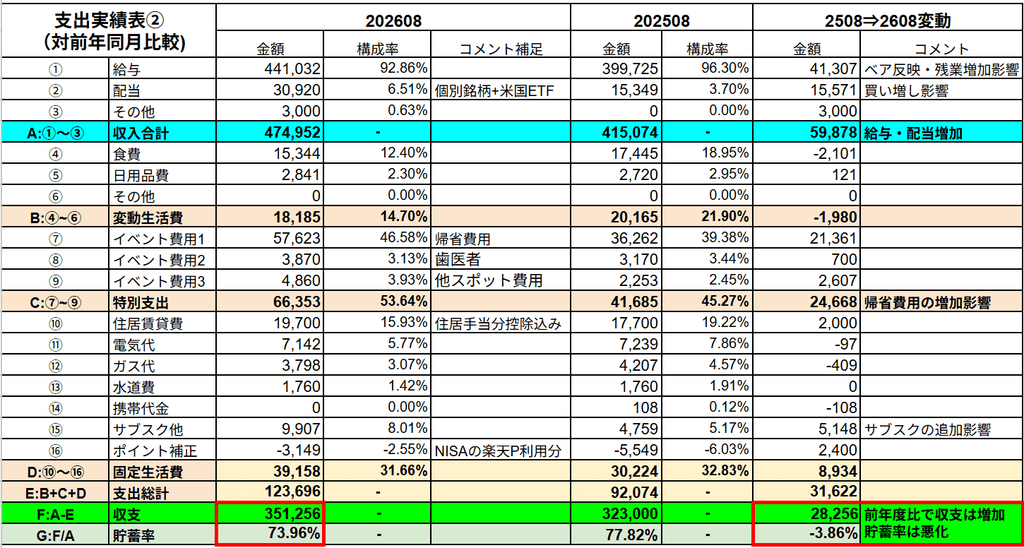 2026年8月度の家計簿データ