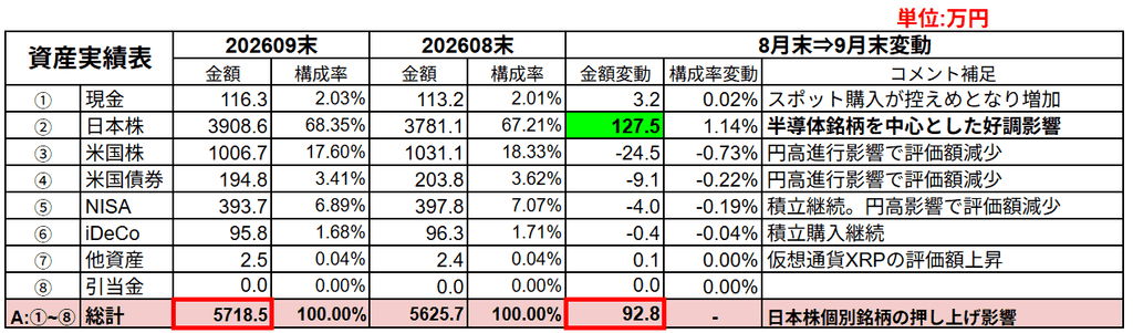 2026年9月末の保有資産のポートフォリオ全体像