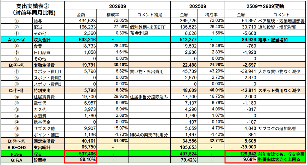 2026年9月度の家計簿データ